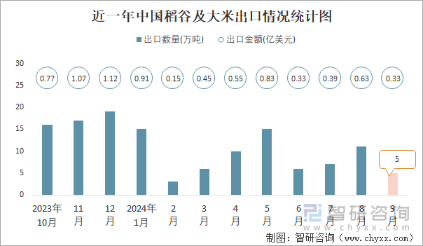 近一年中國(guó)稻谷及大米出口情況統(tǒng)計(jì)圖