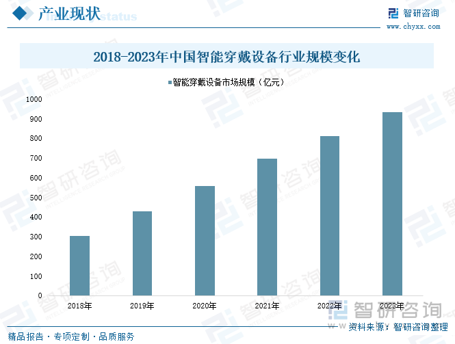 2018-2023年中國(guó)智能穿戴設(shè)備行業(yè)規(guī)模變化