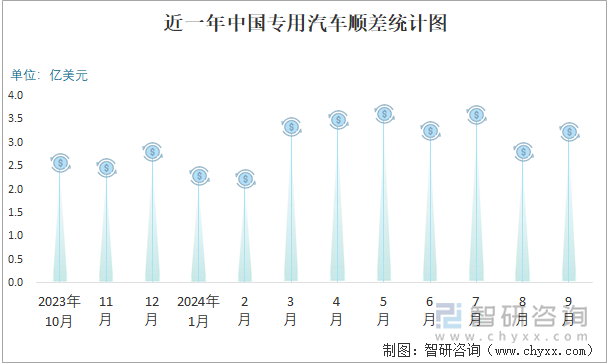 近一年中國專用汽車順差統(tǒng)計圖