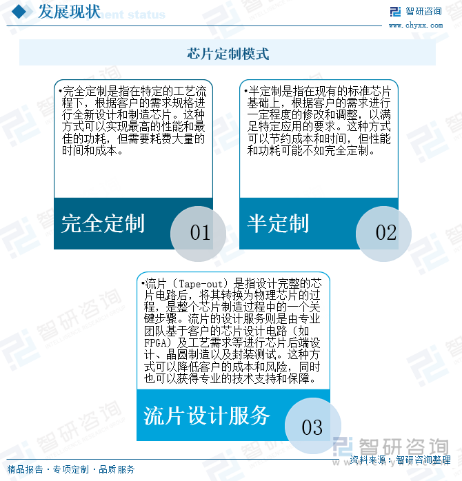 芯片定制模式