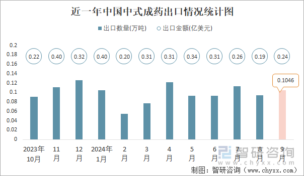 近一年中国中式成药出口情况统计图