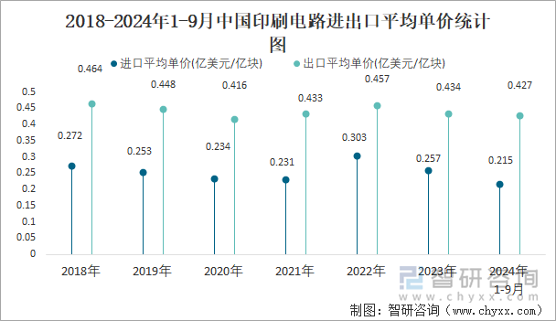 2018-2024年1-9月中國印刷電路進出口平均單價統(tǒng)計圖