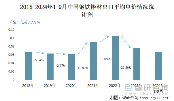 2018-2024年1-9月中国钢铁棒材出口平均单价情况统计图