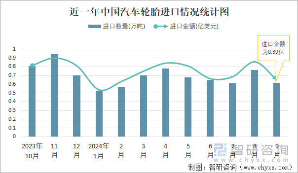 近一年中國汽車輪胎進口情況統(tǒng)計圖