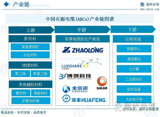 有源電纜(AECs)行業(yè)產(chǎn)業(yè)鏈圖譜