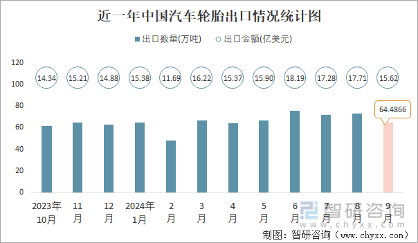 近一年中國汽車輪胎出口情況統(tǒng)計圖