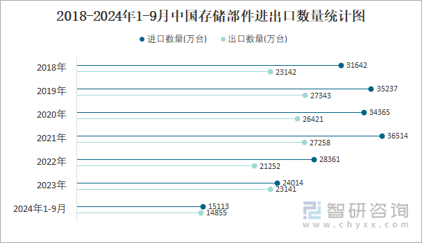 2018-2024年1-9月中国存储部件进出口数量统计图