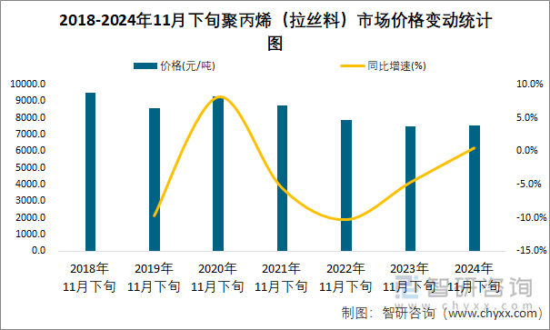 2018-2024年11月下旬聚丙烯（拉絲料）市場(chǎng)價(jià)格變動(dòng)統(tǒng)計(jì)圖