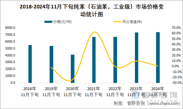 2018-2024年11月下旬純苯（石油苯，工業(yè)級(jí)）市場(chǎng)價(jià)格變動(dòng)統(tǒng)計(jì)圖