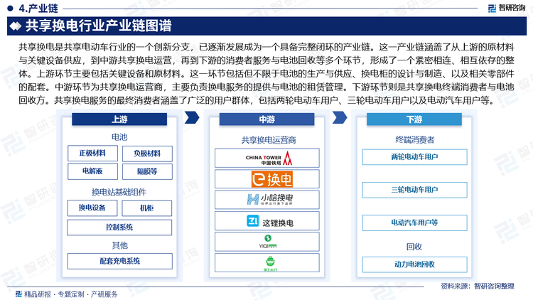 共享換電是共享電動車行業(yè)的一個創(chuàng)新分支，已逐漸發(fā)展成為一個具備完整閉環(huán)的產(chǎn)業(yè)鏈。這一產(chǎn)業(yè)鏈涵蓋了從上游的原材料與關(guān)鍵設(shè)備供應(yīng)，到中游共享換電運營，再到下游的消費者服務(wù)與電池回收等多個環(huán)節(jié)，形成了一個緊密相連、相互依存的整體。上游環(huán)節(jié)主要包括關(guān)鍵設(shè)備和原材料。這一環(huán)節(jié)包括但不限于電池的生產(chǎn)與供應(yīng)、換電柜的設(shè)計與制造、以及相關(guān)零部件的配套。中游環(huán)節(jié)為共享換電運營商，主要負(fù)責(zé)換電服務(wù)的提供與電池的租賃管理。下游環(huán)節(jié)則是共享換電終端消費者與電池回收方。共享換電服務(wù)的最終消費者涵蓋了廣泛的用戶群體，包括兩輪電動車用戶、三輪電動車用戶以及電動汽車用戶等。