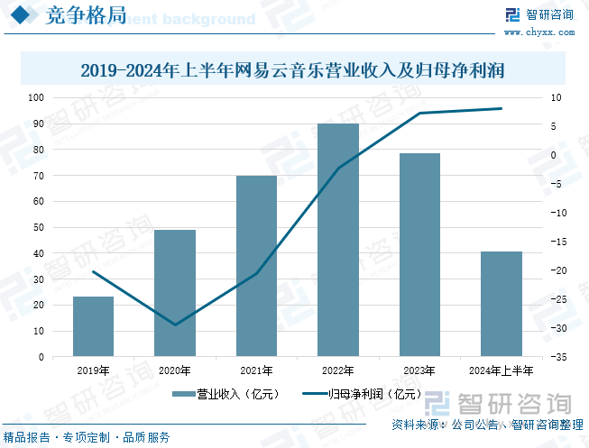 2019-2024年上半年網(wǎng)易云音樂營業(yè)收入及歸母凈利潤