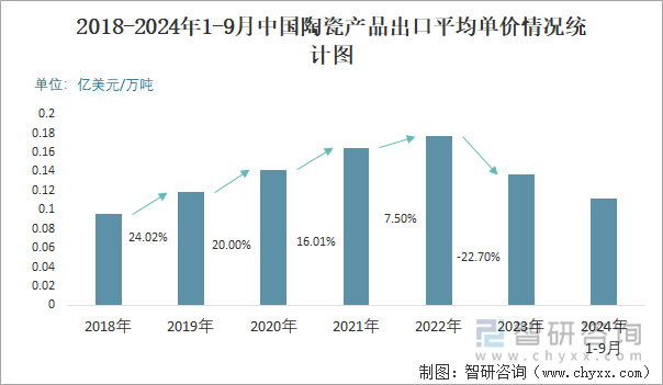 2018-2024年1-9月中國陶瓷產(chǎn)品出口平均單價情況統(tǒng)計圖