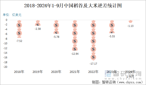 2018-2024年1-9月中國(guó)稻谷及大米逆差統(tǒng)計(jì)圖