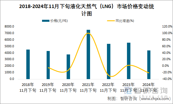 2018-2024年11月下旬液化天然气（LNG）市场价格变动统计图