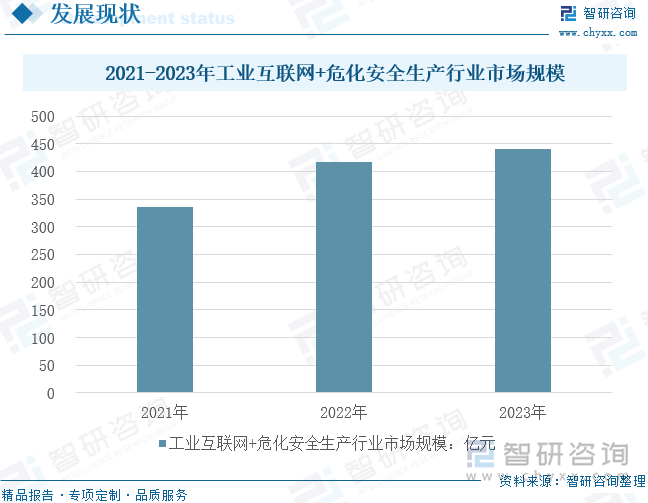 2021-2023年工业互联网+危化安全生产行业市场规模