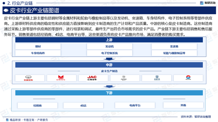 皮卡行業(yè)產(chǎn)業(yè)鏈上游主要包括鋼材等金屬材料和輪胎與橡膠制品等以及發(fā)動機、變速箱、車身結(jié)構(gòu)件、電子控制系統(tǒng)等零部件供應(yīng)商。上游原材料供應(yīng)商的穩(wěn)定性和供應(yīng)能力直接影響到皮卡制造商的生產(chǎn)計劃和產(chǎn)品質(zhì)量。中游的核心是皮卡制造商。這些制造商通過采購上游零部件供應(yīng)商的零部件，進行組裝和調(diào)試，最終生產(chǎn)出符合市場需求的皮卡產(chǎn)品。產(chǎn)業(yè)鏈下游主要包括銷售和售后服務(wù)環(huán)節(jié)。銷售渠道包括經(jīng)銷商、4S店、電商平臺等，這些渠道負責將皮卡產(chǎn)品推向市場，滿足消費者的購買需求。