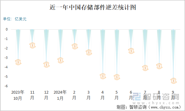 近一年中国存储部件逆差统计图