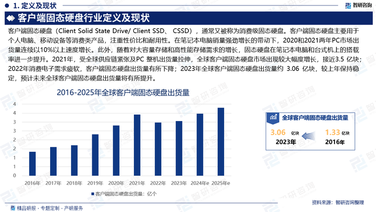 客戶端固態(tài)硬盤（Client Solid State Drive/ Client SSD、 CSSD），通常又被稱為消費(fèi)級固態(tài)硬盤。客戶端固態(tài)硬盤主要用于個(gè)人電腦、移動設(shè)備等消費(fèi)類產(chǎn)品，注重性價(jià)比和耐用性。在筆記本電腦銷量強(qiáng)勁增長的帶動下，2020和2021兩年P(guān)C市場出貨量連續(xù)以10%以上速度增長。此外，隨著對大容量存儲和高性能存儲需求的增長，固態(tài)硬盤在筆記本電腦和臺式機(jī)上的搭載率進(jìn)一步提升。2021年，受全球供應(yīng)鏈緊張及PC 整機(jī)出貨量拉伸，全球客戶端固態(tài)硬盤市場出現(xiàn)較大幅度增長，接近3.5 億塊；2022年消費(fèi)電子需求疲軟，客戶端固態(tài)硬盤出貨量有所下降；2023年全球客戶端固態(tài)硬盤出貨量約 3.06 億塊，較上年保持穩(wěn)定，預(yù)計(jì)未來全球客戶端固態(tài)硬盤出貨量將有所提升。