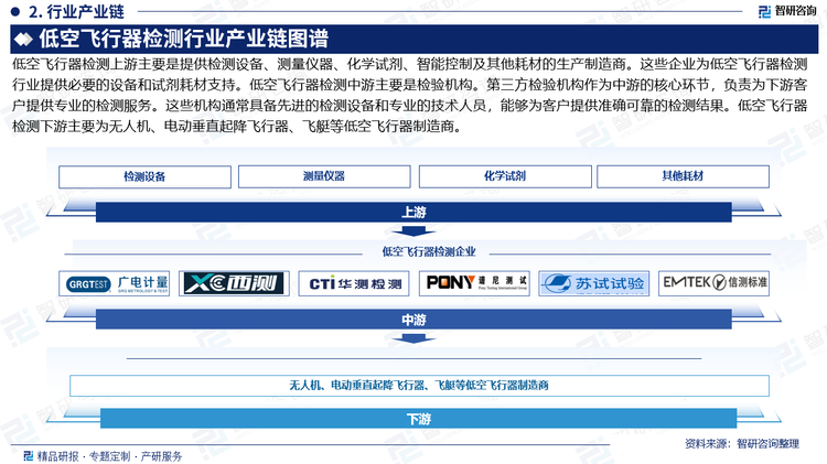 低空飛行器檢測上游主要是提供檢測設(shè)備、測量儀器、化學(xué)試劑、智能控制及其他耗材的生產(chǎn)制造商。這些企業(yè)為低空飛行器檢測行業(yè)提供必要的設(shè)備和試劑耗材支持。低空飛行器檢測中游主要是檢驗(yàn)機(jī)構(gòu)。第三方檢驗(yàn)機(jī)構(gòu)作為中游的核心環(huán)節(jié)，負(fù)責(zé)為下游客戶提供專業(yè)的檢測服務(wù)。這些機(jī)構(gòu)通常具備先進(jìn)的檢測設(shè)備和專業(yè)的技術(shù)人員，能夠?yàn)榭蛻籼峁?zhǔn)確可靠的檢測結(jié)果。低空飛行器檢測下游主要為無人機(jī)、電動(dòng)垂直起降飛行器、飛艇等低空飛行器制造商。