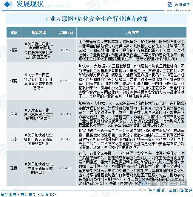 工业互联网+危化安全生产行业地方政策