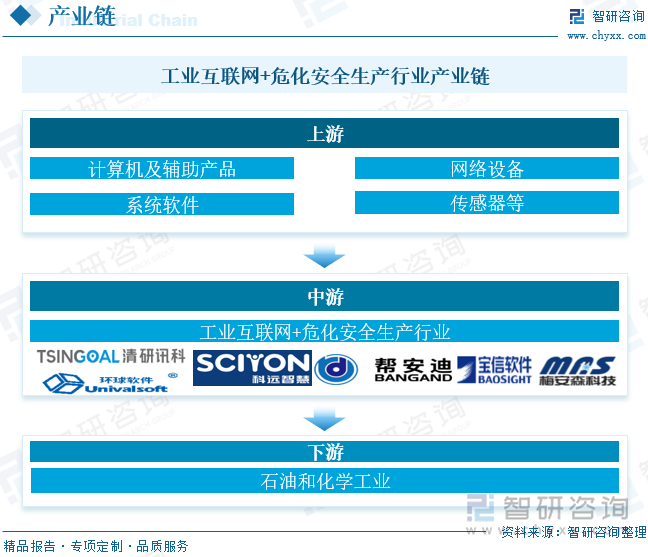 工业互联网+危化安全生产行业产业链分析