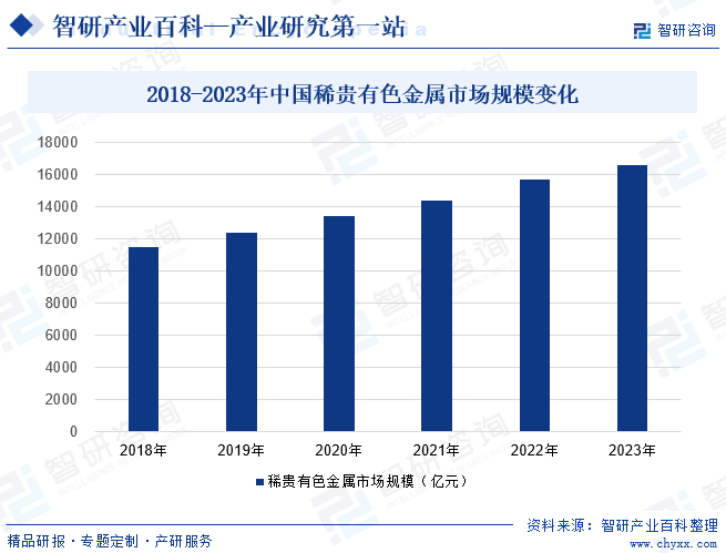 2018-2023年中国稀贵有色金属市场规模变化