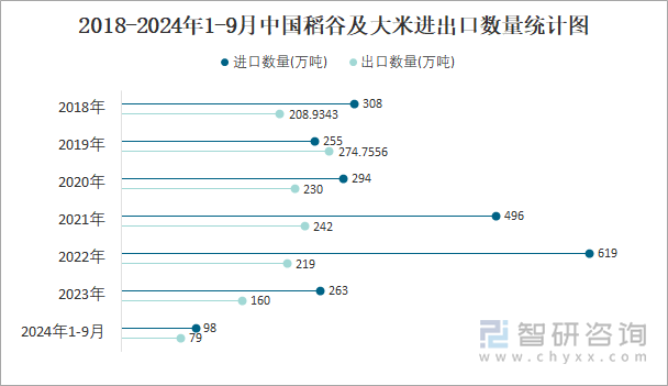 2018-2024年1-9月中國(guó)稻谷及大米進(jìn)出口數(shù)量統(tǒng)計(jì)圖