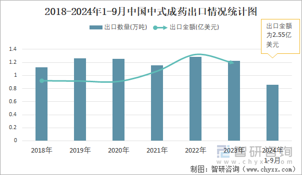 2018-2024年1-9月中国中式成药出口情况统计图