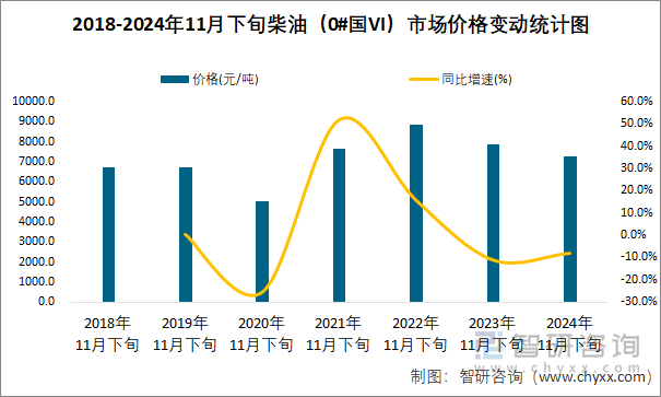 2018-2024年11月下旬柴油（0#國VI）市場價格變動統(tǒng)計圖