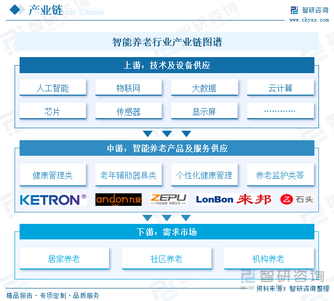 智能養(yǎng)老行業(yè)產(chǎn)業(yè)鏈圖譜