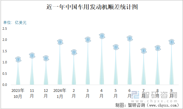 近一年中國車用發(fā)動機(jī)順差統(tǒng)計圖