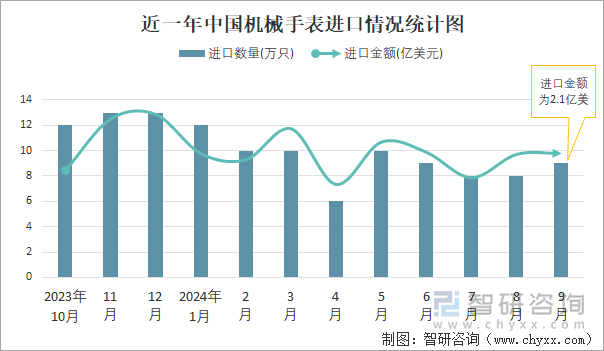 近一年中国机械手表进口情况统计图