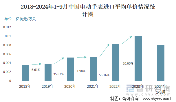 2018-2024年1-9月中国电动手表进口平均单价情况统计图