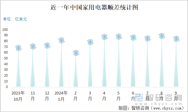 近一年中国家用电器顺差统计图