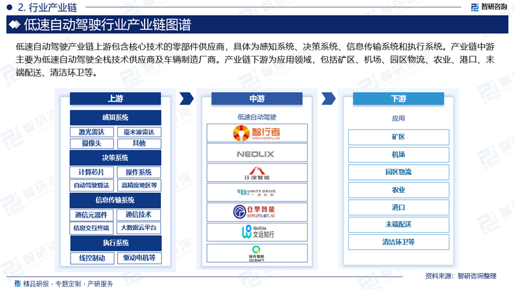 低速自动驾驶产业链上游包含核心技术的零部件供应商，具体为感知系统、决策系统、信息传输系统和执行系统。产业链中游主要为低速自动驾驶全栈技术供应商及车辆制造厂商。产业链下游为应用领域，包括矿区、机场、园区物流、农业、港口、末端配送、清洁环卫等。