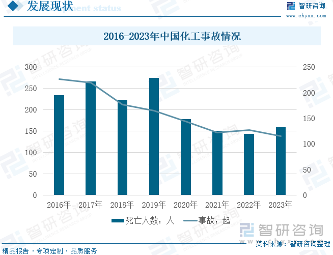 2016-2023年中国化工事故情况