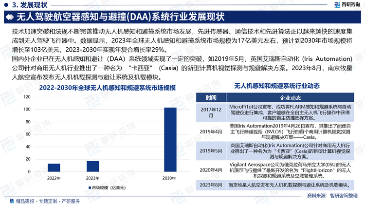 國(guó)內(nèi)外企業(yè)已在無人機(jī)感知和避讓（DAA）系統(tǒng)領(lǐng)域?qū)崿F(xiàn)了一定的突破，如2019年5月，英國(guó)艾瑞斯自動(dòng)化 (Iris Automation) 公司針對(duì)商用無人機(jī)行業(yè)推出了一種名為 “卡西亞” (Casia) 的新型計(jì)算機(jī)視覺探測(cè)與規(guī)避解決方案。2023年8月，南京牧星人航空宣布發(fā)布無人機(jī)機(jī)載探測(cè)與避讓系統(tǒng)及機(jī)載模塊。