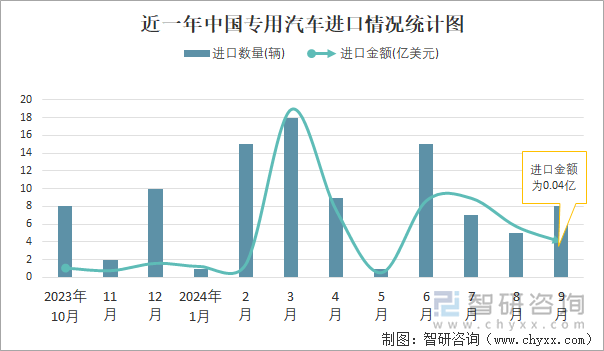 近一年中國專用汽車進口情況統(tǒng)計圖