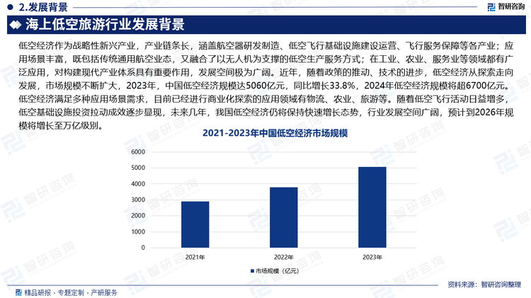 低空經(jīng)濟(jì)作為戰(zhàn)略性新興產(chǎn)業(yè)，產(chǎn)業(yè)鏈條長(zhǎng)，涵蓋航空器研發(fā)制造、低空飛行基礎(chǔ)設(shè)施建設(shè)運(yùn)營(yíng)、飛行服務(wù)保障等各產(chǎn)業(yè)；應(yīng)用場(chǎng)景豐富，既包括傳統(tǒng)通用航空業(yè)態(tài)，又融合了以無(wú)人機(jī)為支撐的低空生產(chǎn)服務(wù)方式；在工業(yè)、農(nóng)業(yè)、服務(wù)業(yè)等領(lǐng)域都有廣泛應(yīng)用，對(duì)構(gòu)建現(xiàn)代產(chǎn)業(yè)體系具有重要作用，發(fā)展空間極為廣闊。近年，隨著政策的推動(dòng)、技術(shù)的進(jìn)步，低空經(jīng)濟(jì)從探索走向發(fā)展，市場(chǎng)規(guī)模不斷擴(kuò)大，2023年，中國(guó)低空經(jīng)濟(jì)規(guī)模達(dá)5060億元，同比增長(zhǎng)33.8%，2024年低空經(jīng)濟(jì)規(guī)模將超6700億元。低空經(jīng)濟(jì)滿足多種應(yīng)用場(chǎng)景需求，目前已經(jīng)進(jìn)行商業(yè)化探索的應(yīng)用領(lǐng)域有物流、農(nóng)業(yè)、旅游等。隨著低空飛行活動(dòng)日益增多，低空基礎(chǔ)設(shè)施投資拉動(dòng)成效逐步顯現(xiàn)，未來(lái)幾年，我國(guó)低空經(jīng)濟(jì)仍將保持快速增長(zhǎng)態(tài)勢(shì)，行業(yè)發(fā)展空間廣闊，預(yù)計(jì)到2026年規(guī)模將增長(zhǎng)至萬(wàn)億級(jí)別。