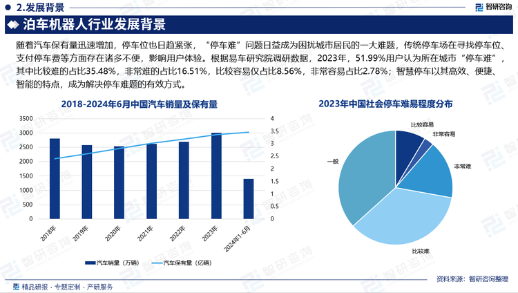 隨著汽車保有量迅速增加，停車位也日趨緊張，“停車難”問題日益成為困擾城市居民的一大難題，傳統(tǒng)停車場在尋找停車位、支付停車費等方面存在諸多不便，影響用戶體驗。根據(jù)易車研究院調(diào)研數(shù)據(jù)，2023年，51.99%用戶認為所在城市“停車難”，其中比較難的占比35.48%，非常難的占比16.51%，比較容易僅占比8.56%，非常容易占比2.78%；智慧停車以其高效、便捷、智能的特點，成為解決停車難題的有效方式。