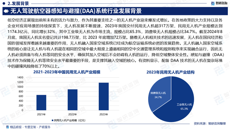 低空經(jīng)濟(jì)正展現(xiàn)出前所未有的活力與潛力，作為其重要支柱之一的無人機(jī)產(chǎn)業(yè)迎來爆發(fā)式增長(zhǎng)。在各地政策的大力支持以及各企業(yè)對(duì)應(yīng)用場(chǎng)景的持續(xù)探索下，無人機(jī)發(fā)展不斷提速，2023年我國(guó)交付民用無人機(jī)超317萬架，民用無人機(jī)產(chǎn)業(yè)規(guī)模達(dá)到1174.3億元，同比增長(zhǎng)32%，其中工業(yè)級(jí)無人機(jī)為市場(chǎng)主流，規(guī)模占比65.3%，消費(fèi)級(jí)無人機(jī)規(guī)模占比34.7%。截至2024年8月底，我國(guó)無人機(jī)實(shí)名登記共計(jì)198.7萬架，比 2023 年底增加72萬架。隨著無人機(jī)相關(guān)技術(shù)的迅速發(fā)展，無人機(jī)在國(guó)民經(jīng)濟(jì)和國(guó)防領(lǐng)域發(fā)揮著越來越重要的作用，無人機(jī)融入國(guó)家空域系統(tǒng)已經(jīng)成為航空運(yùn)輸系統(tǒng)必然的發(fā)展趨勢(shì)。無人機(jī)融入國(guó)家空域系統(tǒng)的核心是讓無人機(jī)與有人機(jī)能在相同的空域中最大程度上遵循相同的空中交通管理系統(tǒng)和規(guī)則程序來實(shí)現(xiàn)融合運(yùn)行，因此無人機(jī)必須具備與有人機(jī)等同的安全水平，確保其加入空域后不會(huì)妨礙有人機(jī)的運(yùn)行，降低空域整體安全性。感知與避撞（DAA）技術(shù)作為保障無人機(jī)等效安全水平最重要的手段，是支撐其融入空域的核心。有資料顯示，配備 DAA 技術(shù)的無人機(jī)在復(fù)雜環(huán)境中的碰撞風(fēng)險(xiǎn)降低了70%以上。