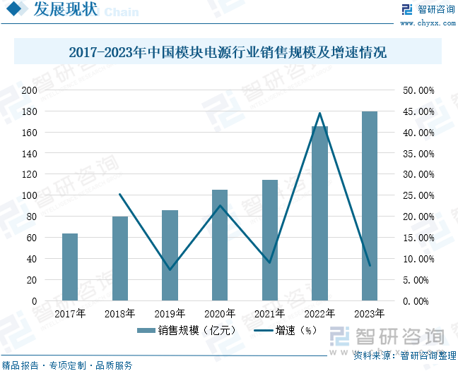 2017-2023年中國模塊電源行業(yè)銷售規(guī)模及增速情況