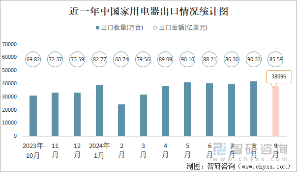 近一年中国家用电器出口情况统计图