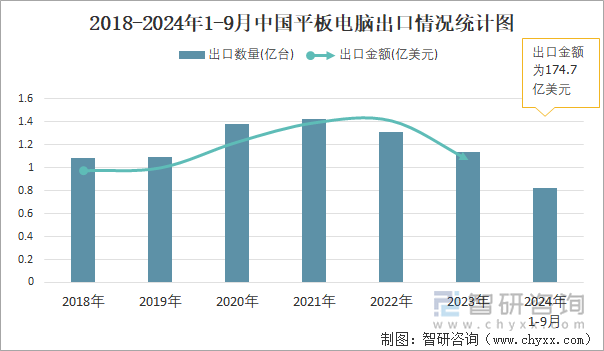 2018-2024年1-9月中國平板電腦出口情況統(tǒng)計圖