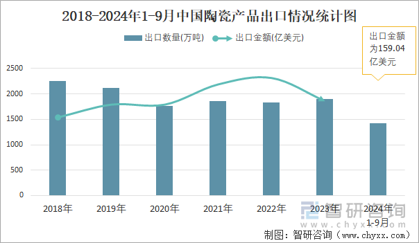 2018-2024年1-9月中國陶瓷產(chǎn)品出口情況統(tǒng)計圖