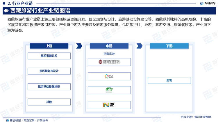 西藏旅游行业产业链上游主要包括旅游资源开发、景区规划与设计、旅游基础设施建设等。西藏以其独特的高原地貌、丰富的民族文化和宗教遗产吸引游客。产业链中游为主要涉及旅游服务提供，包括旅行社、导游、旅游交通、旅游餐饮等。产业链下游为游客。