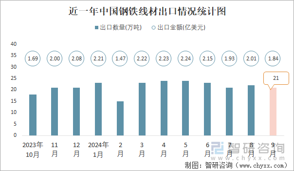 近一年中国钢铁线材出口情况统计图