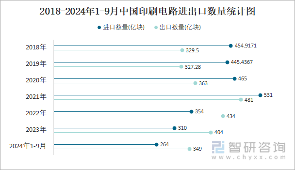 2018-2024年1-9月中國印刷電路進出口數(shù)量統(tǒng)計圖