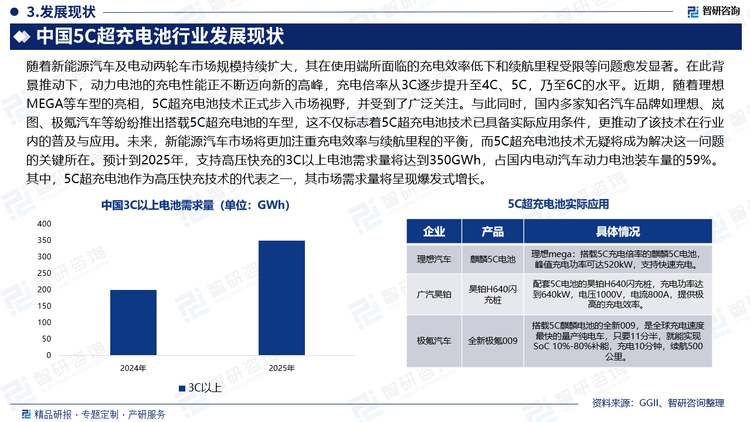 随着新能源汽车及电动两轮车市场规模持续扩大，其在使用端所面临的充电效率低下和续航里程受限等问题愈发显著。在此背景推动下，动力电池的充电性能正不断迈向新的高峰，充电倍率从3C逐步提升至4C、5C，乃至6C的水平。近期，随着理想MEGA等车型的亮相，5C超充电池技术正式步入市场视野，并受到了广泛关注。与此同时，国内多家知名汽车品牌如理想、岚图、极氪汽车等纷纷推出搭载5C超充电池的车型，这不仅标志着5C超充电池技术已具备实际应用条件，更推动了该技术在行业内的普及与应用。未来，新能源汽车市场将更加注重充电效率与续航里程的平衡，而5C超充电池技术无疑将成为解决这一问题的关键所在。预计到2025年，支持高压快充的3C以上电池需求量将达到350GWh，占国内电动汽车动力电池装车量的59%。其中，5C超充电池作为高压快充技术的代表之一，其市场需求量将呈现爆发式增长。