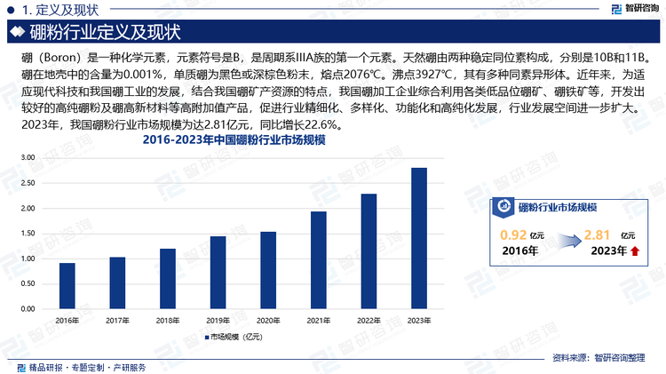 近年來(lái)，為適應(yīng)現(xiàn)代科技和我國(guó)硼工業(yè)的發(fā)展，結(jié)合我國(guó)硼礦產(chǎn)資源的特點(diǎn)，我國(guó)硼加工企業(yè)綜合利用各類(lèi)低品位硼礦、硼鐵礦等，開(kāi)發(fā)出較好的高純硼粉及硼高新材料等高附加值產(chǎn)品，促進(jìn)行業(yè)精細(xì)化、多樣化、功能化和高純化發(fā)展，行業(yè)發(fā)展空間進(jìn)一步擴(kuò)大。2023年，我國(guó)硼粉行業(yè)市場(chǎng)規(guī)模為達(dá)2.81億元，同比增長(zhǎng)22.6%。